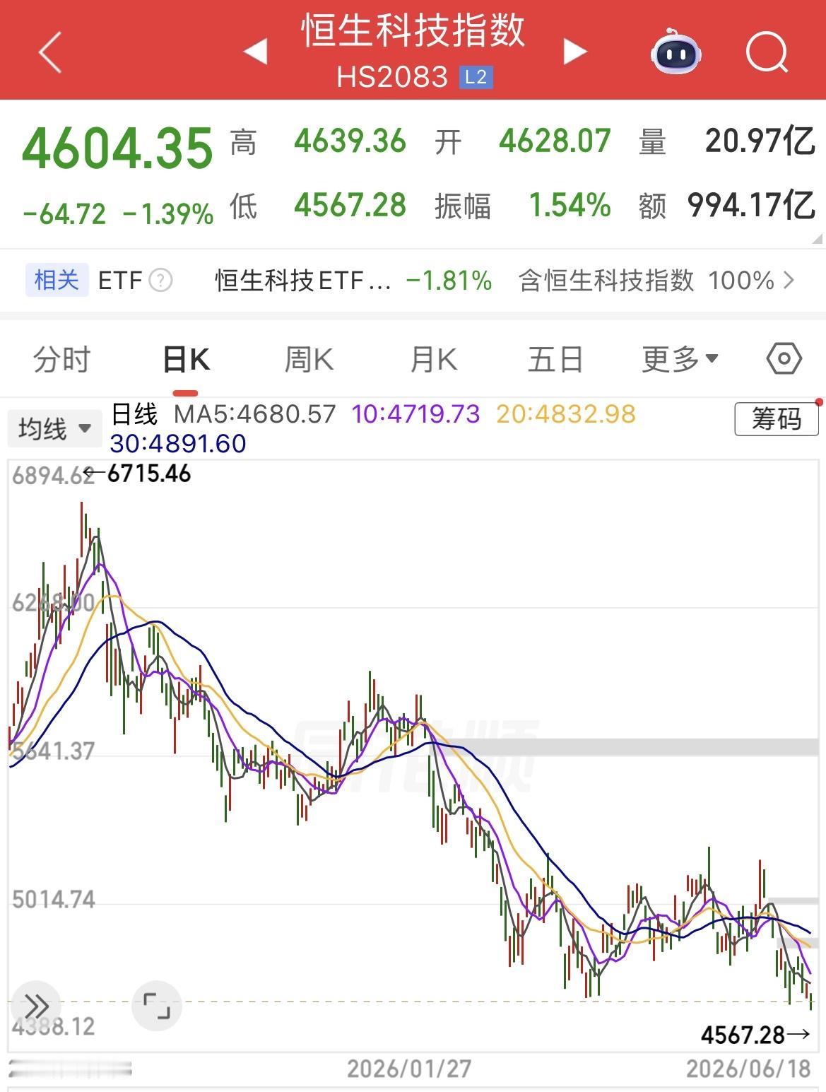 恒生科技指数早已不是科技公司的指数了。

什么是科技？ 时代最前沿的技术才算真正