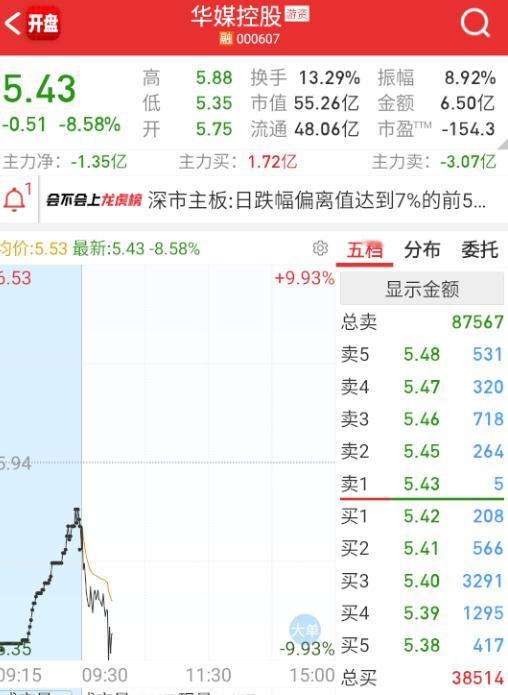 $华媒控股 sz000607$ 金开大道怎么想的？ ​​​