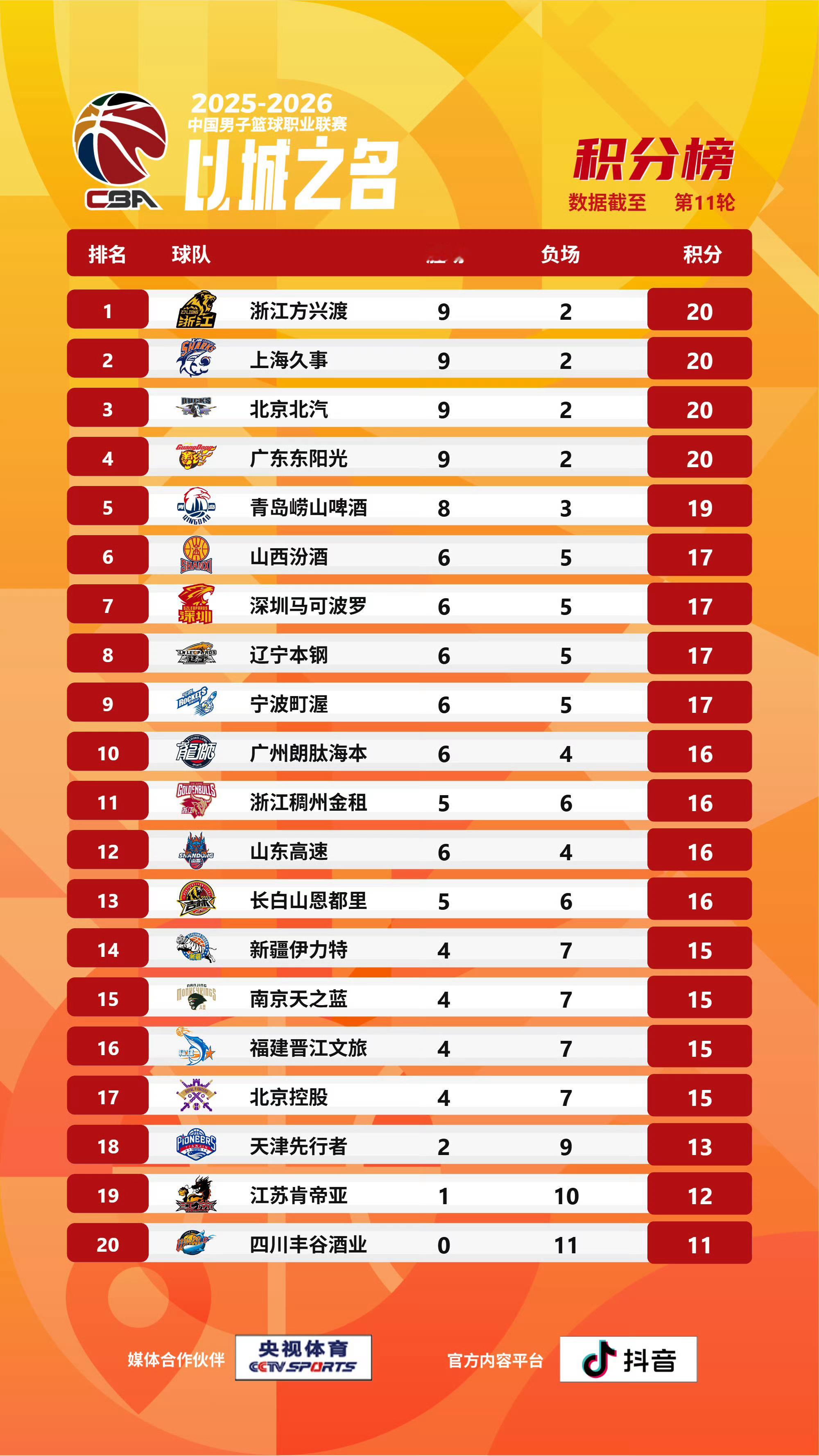 cba 联赛打完11轮四强：广厦、上海、北京、广东第二梯队：青岛、山西、深圳、辽