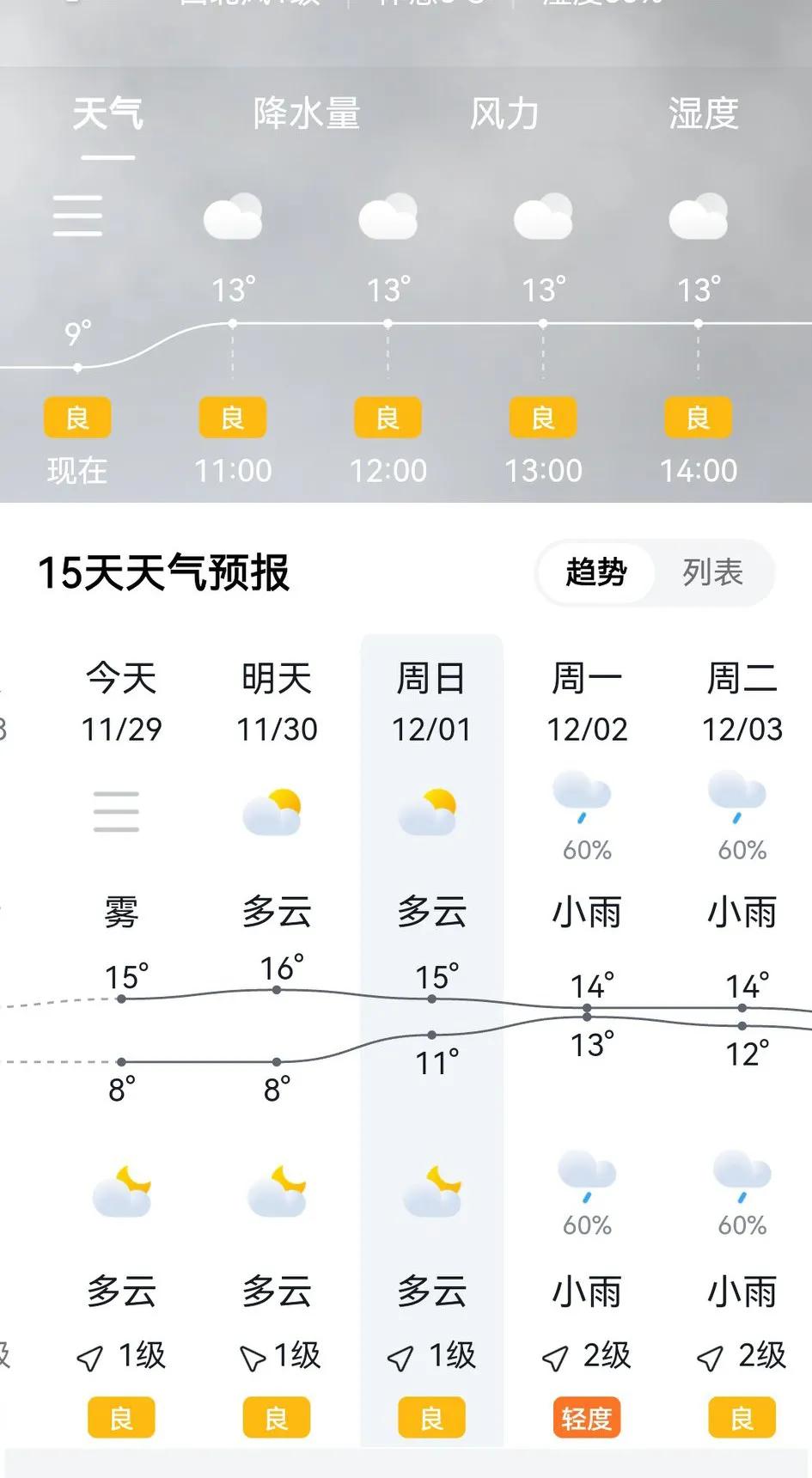 重庆的朋友们，大家快出来晒晒太阳哦！今天重庆天气，继续晴天，而且是天蓝蓝哦，可以