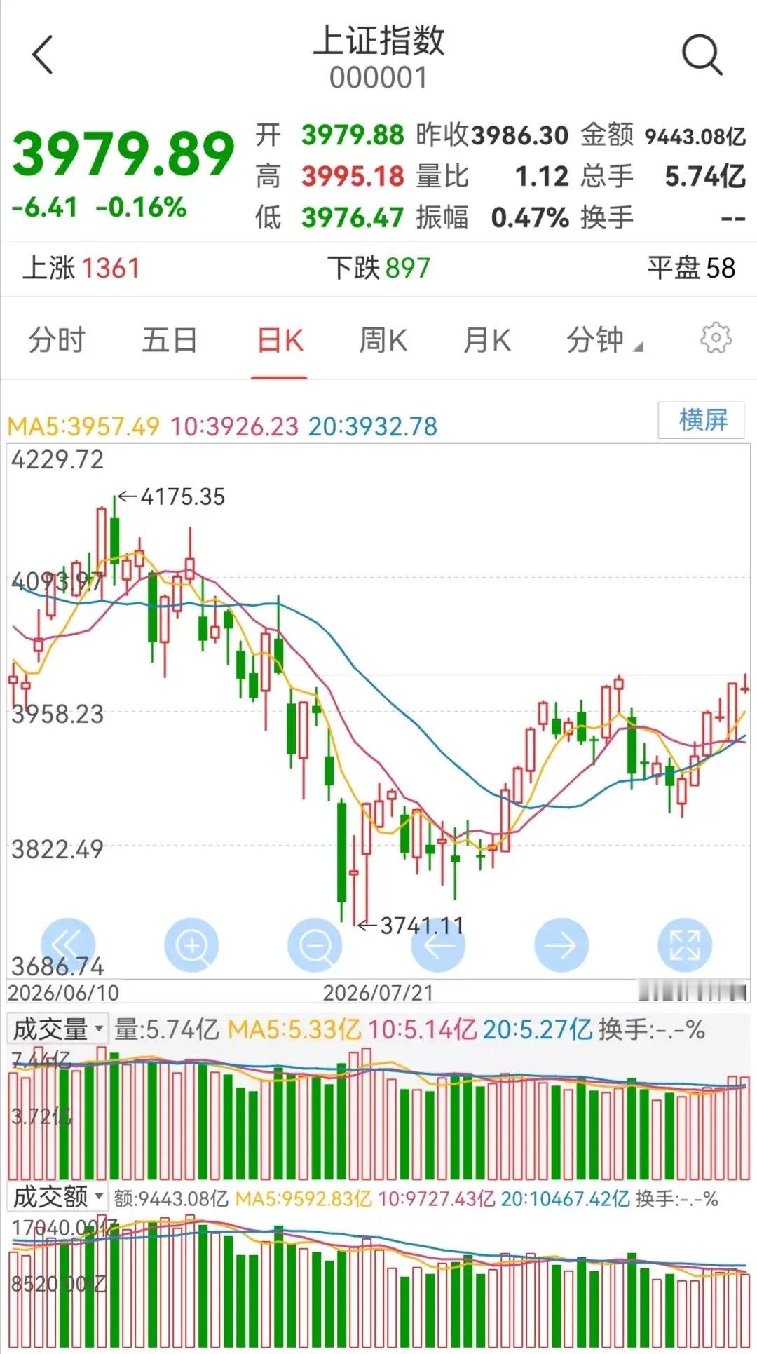 明日大盘走势预测（周三，9月2日）       今日大盘小幅下跌。       