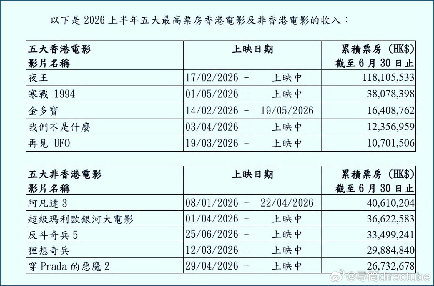 香港地区2026上半年票房最高的香港本土片和海外片票房前五： 