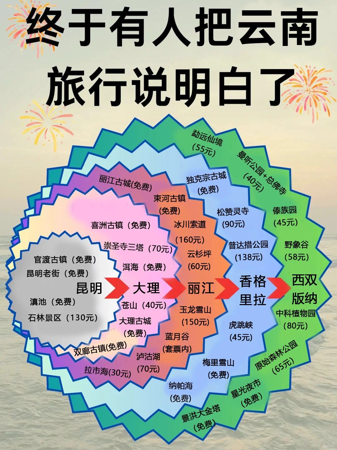 云南旅行攻略第一次带孩子父母去云南的存下