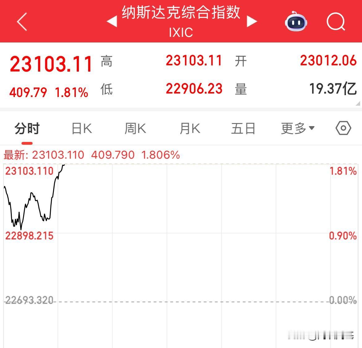 外围利好来袭，明天A股能不能来上一波，阳包阴，美股纳斯达克已经涨幅1.8%了，A