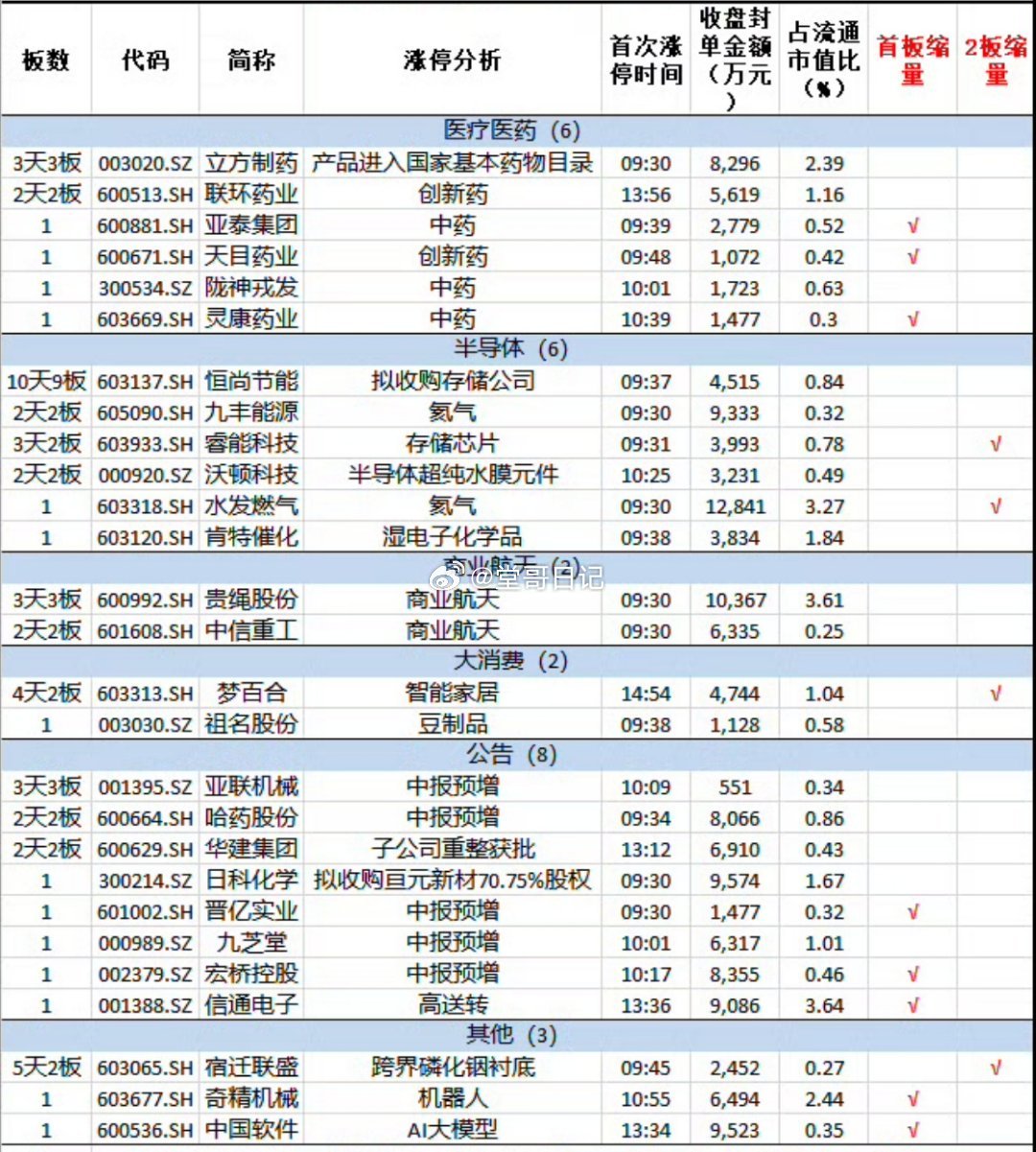 7月13日，市场震荡调整，三大指数集体大跌，两市成交额2.82万亿，较上一个交易