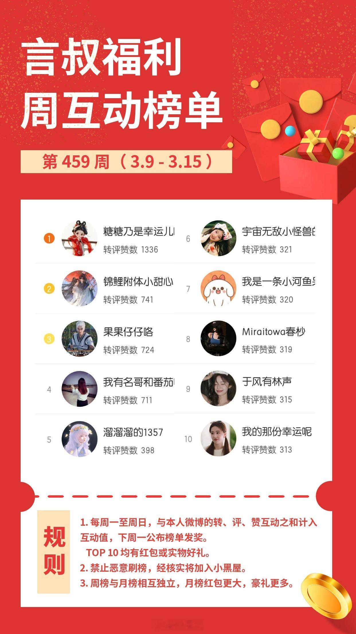 【周互动】第 459 周（3.9 ~ 3.15）榜单公示 三月互动再送￥1000