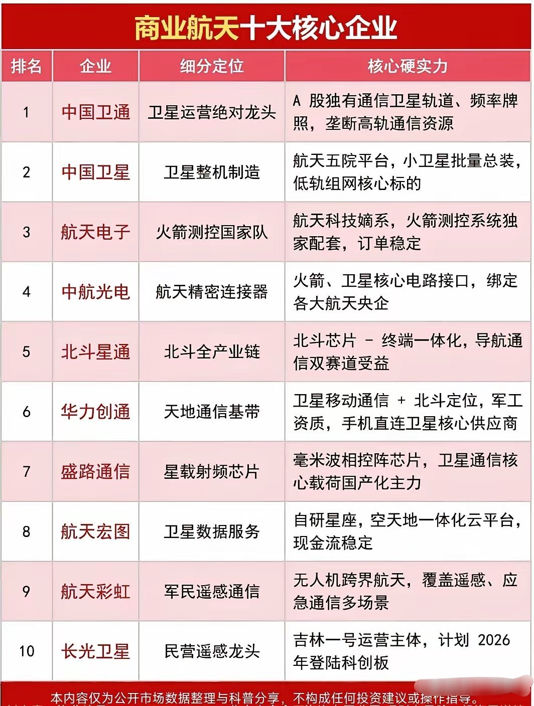 商业航天赛道爆发！盘点国内十大核心龙头企业商业航天近些年进入高速发展期，卫星组网