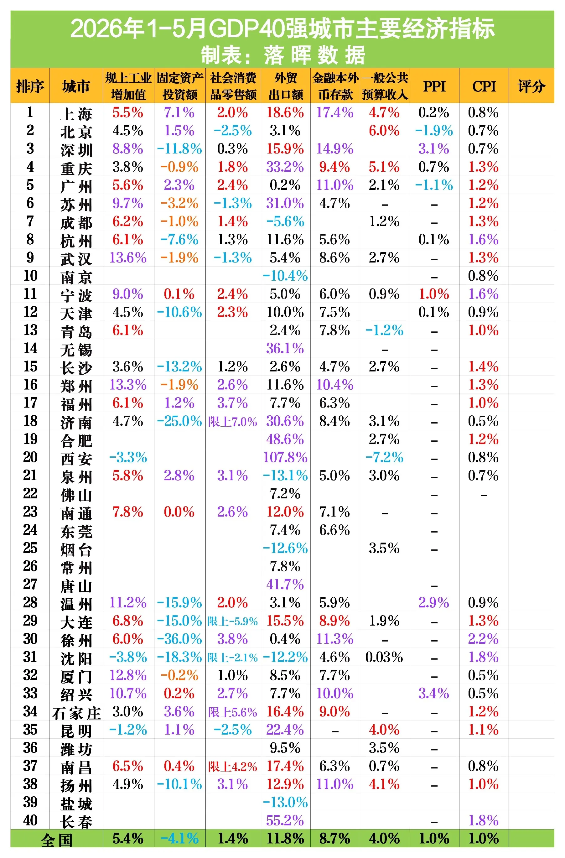 2026年1-5月GDP前40城主要经济指标（3）：广州青岛长沙大连沈...