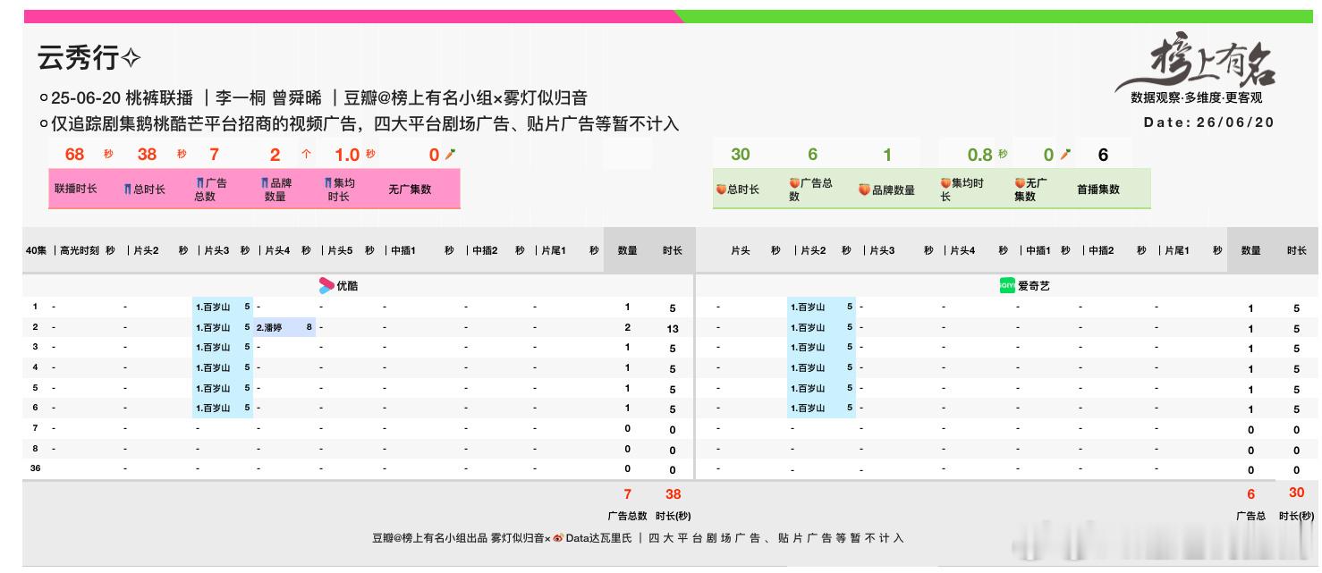 李一桐、曾舜晞、邓为云秀行 次日数据🥝爱奇艺站内热度破6600，最高6612，