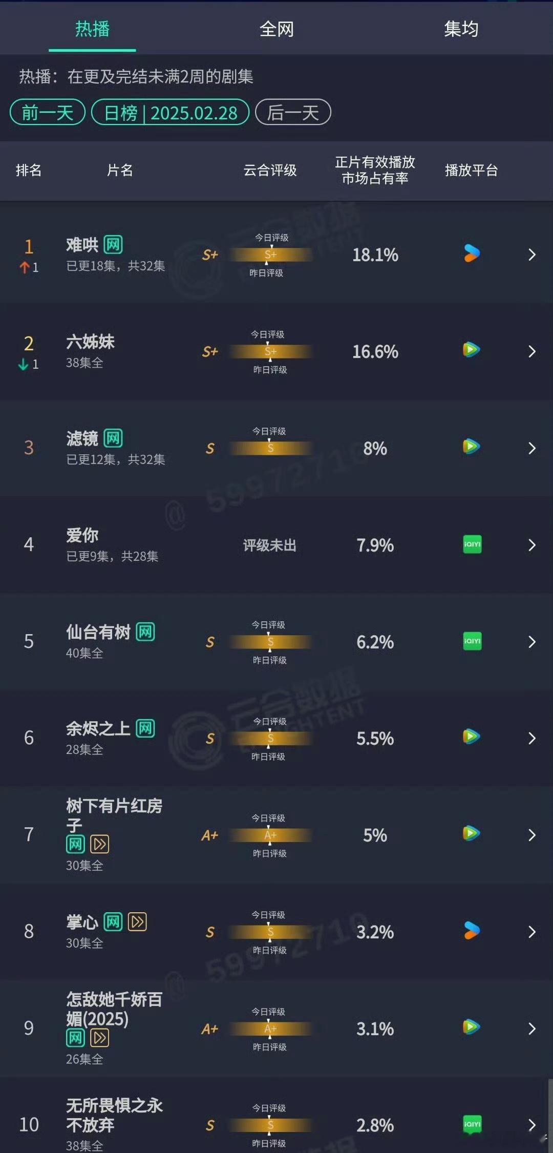 昨日云合难哄18.1% 六姊妹16.6% 滤镜8% 爱你7.9%仙台有树6.2%