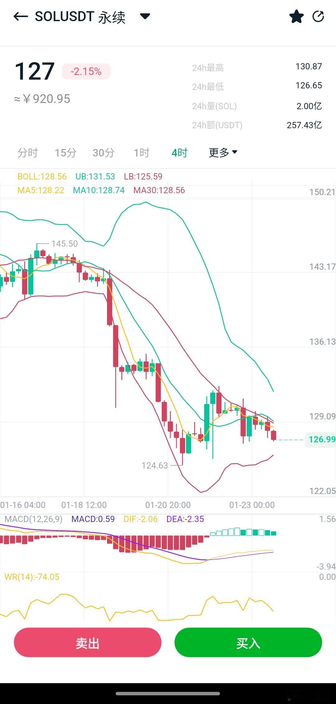 大饼承压下行，SOL跟随下行，既然上方错过做箜机会，那么接下来可接哆，下方关注1