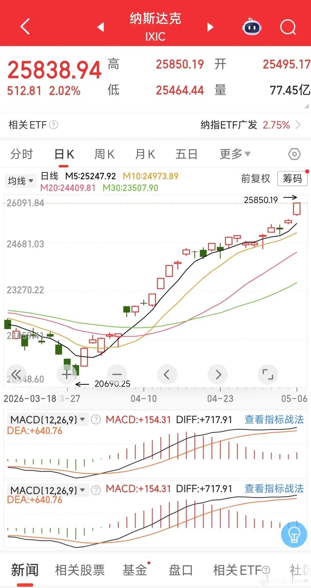 深夜美股全线狂欢！纳指标普刷新历史新高 半导体板块强势领涨正如此前判断，随着中东