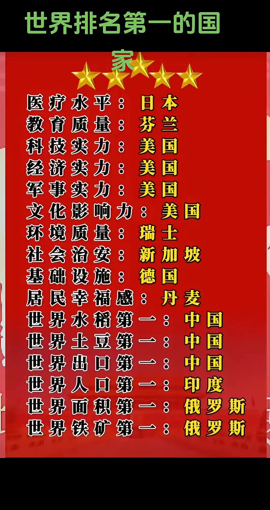 世界排名第一的国家：
①美国：有4个第一（科技、经济、军事、文化）
②中国：有3