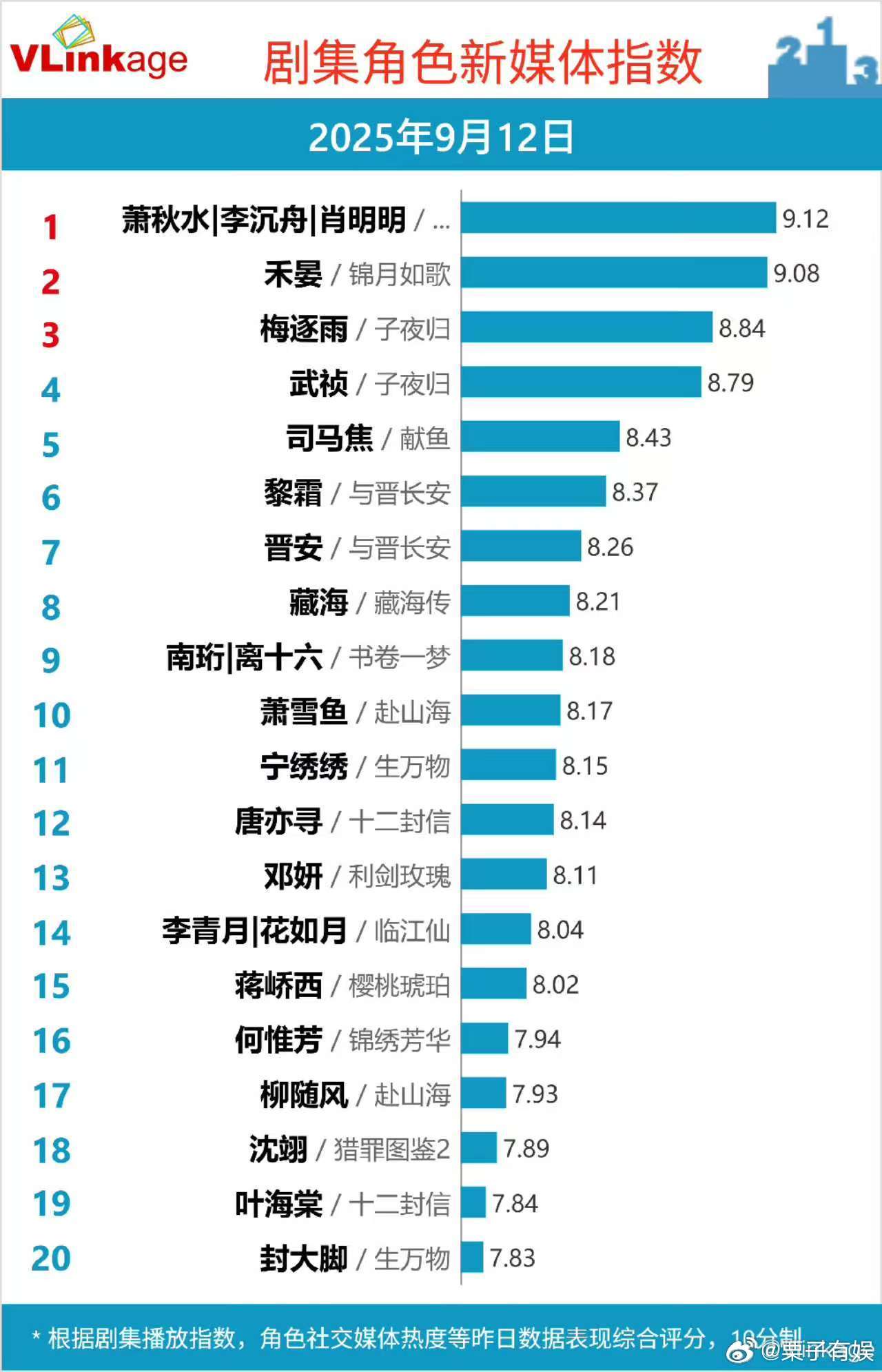 成毅赴山海v榜持续登顶成毅赴山海v榜破九登顶成毅赴山海v榜持续登顶，可以，[心]