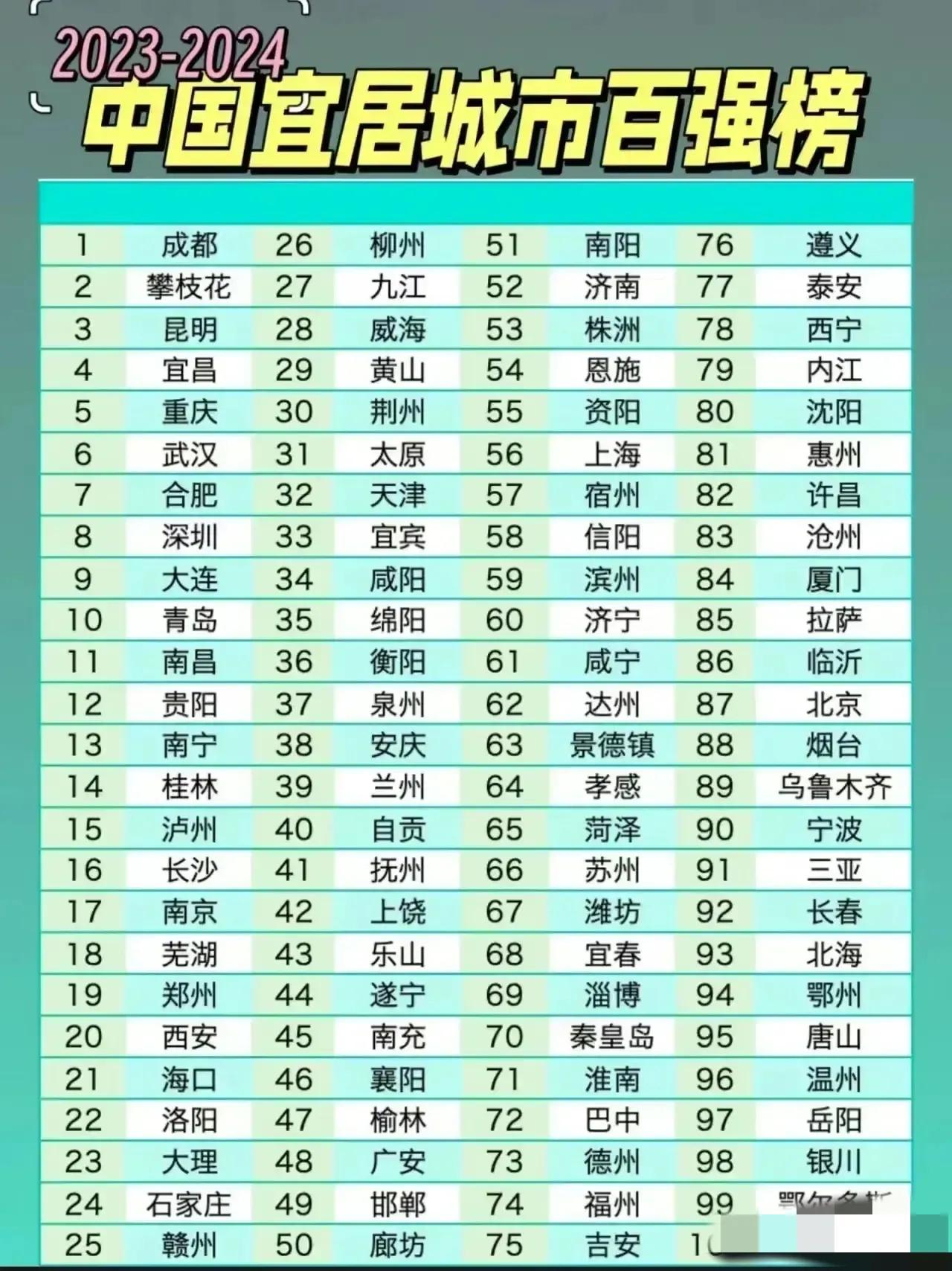 这是我国最为宜居的100座城市
时间跨度为2023-2024，可谓是最新的
成都