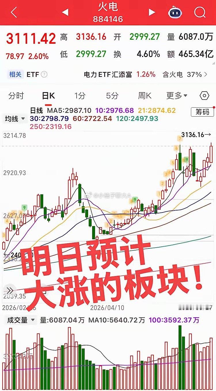 明天预计大涨的板块！今日大科技高位震荡调整，屡创新低的白酒大涨，但是当下的硬逻辑