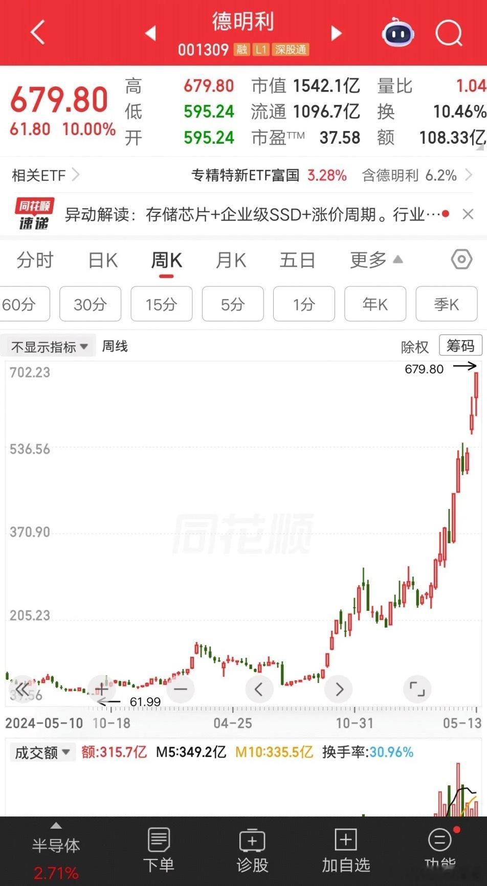 一位广东的股民，67元买入德明利，大概买了80多万块。他的运气非常好，买完之后持