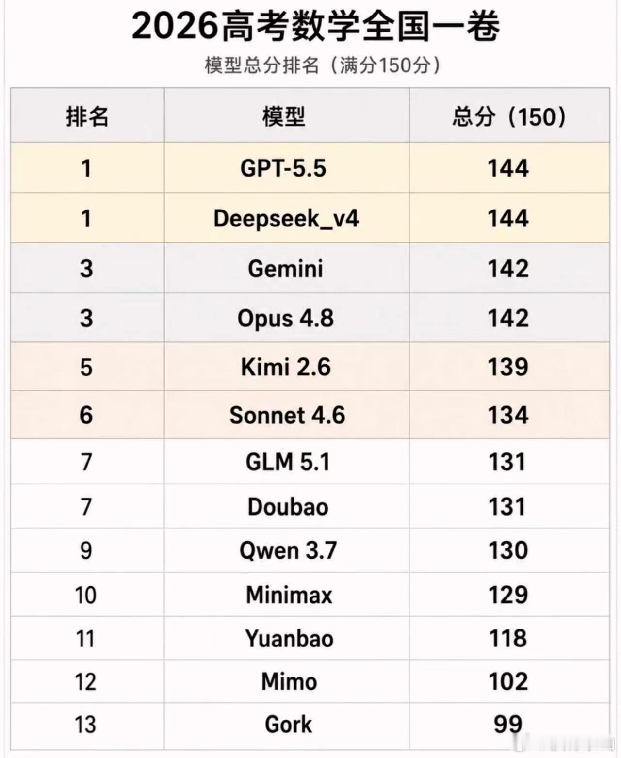 真假？