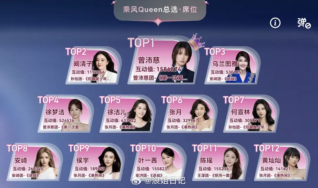 乘风Queen总选席位，截止23:20top1top2top3top4top5t