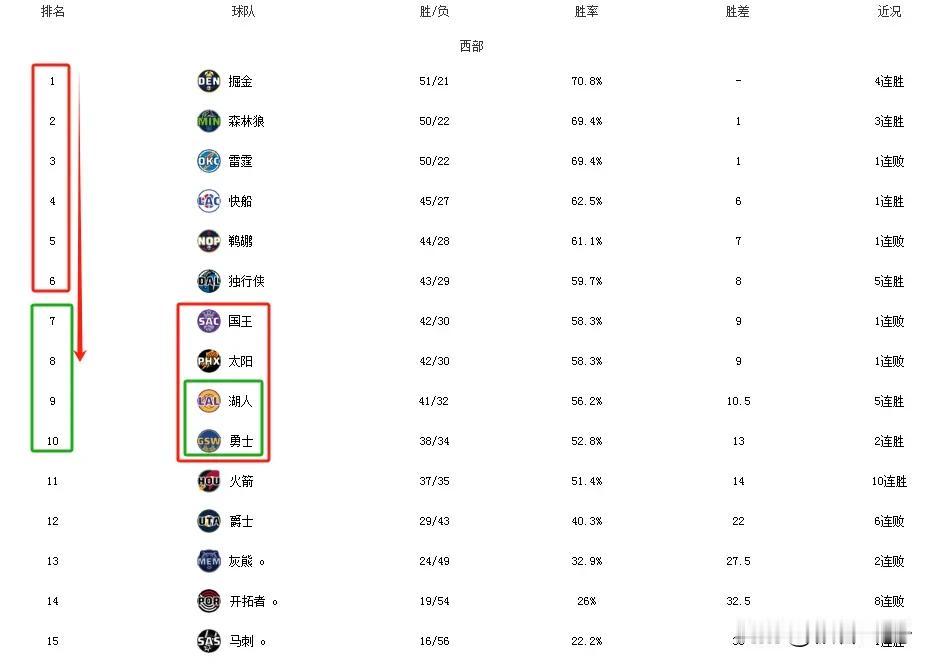 西部两支传统豪强队伍湖人与勇士，这个赛季打得确实有些挣扎。
要是没有附加赛，他们