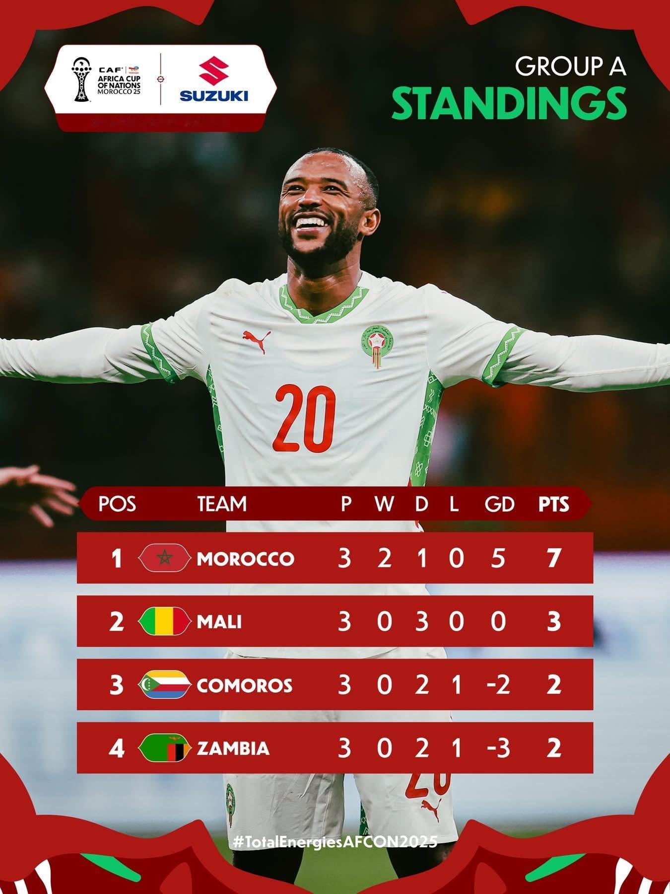 分組賽終極積分榜：安哥拉最終都係搭唔到尾班車，四個最佳分組第三分別係- 坦桑尼亞