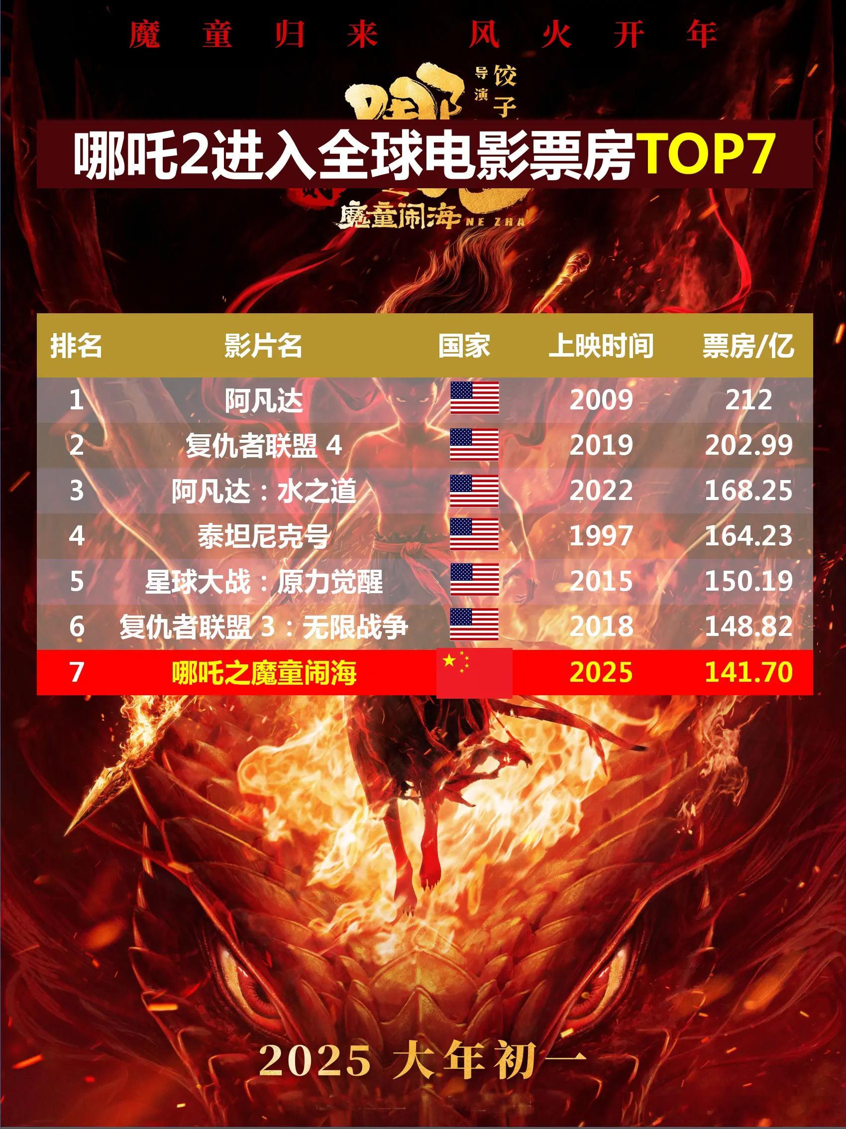 哪吒2进入全球电影票房榜第7名。 