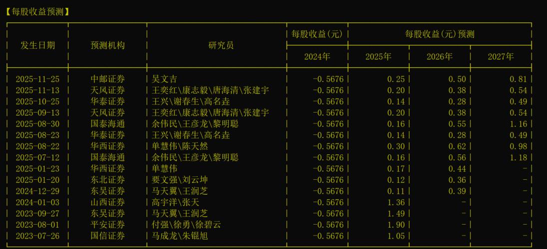 长光花芯
1、技术面：连续两天20厘米涨停非常的强势。该股从技术方面来讲，11月