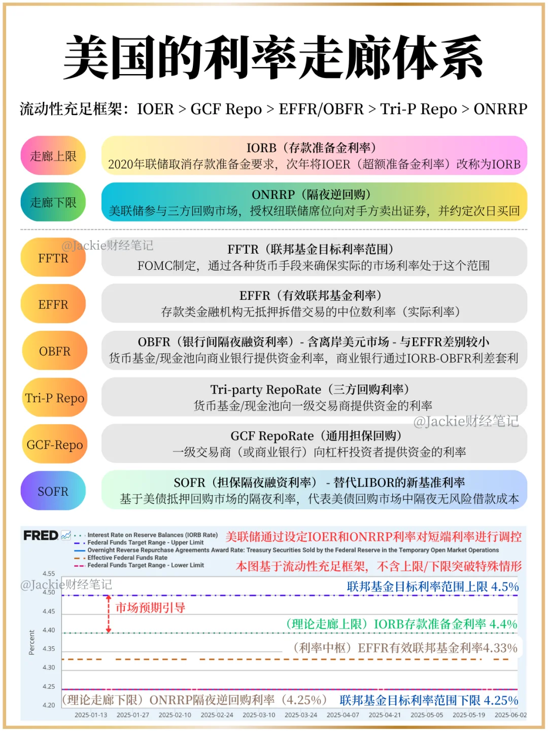 🇺🇸美国的利率走廊体系｜美联储🏛️