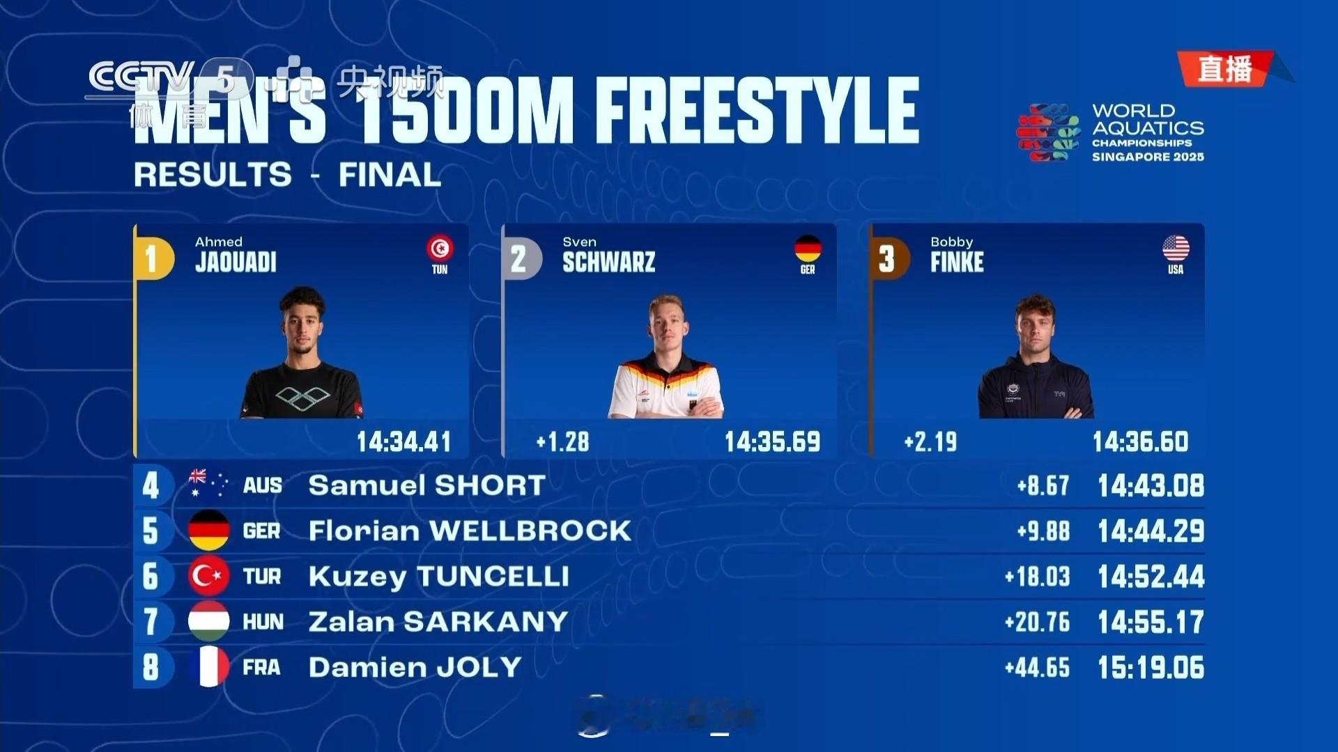 2025世界泳联锦标赛 男1500自决赛🥇Jaouadi 14:34.41 ?