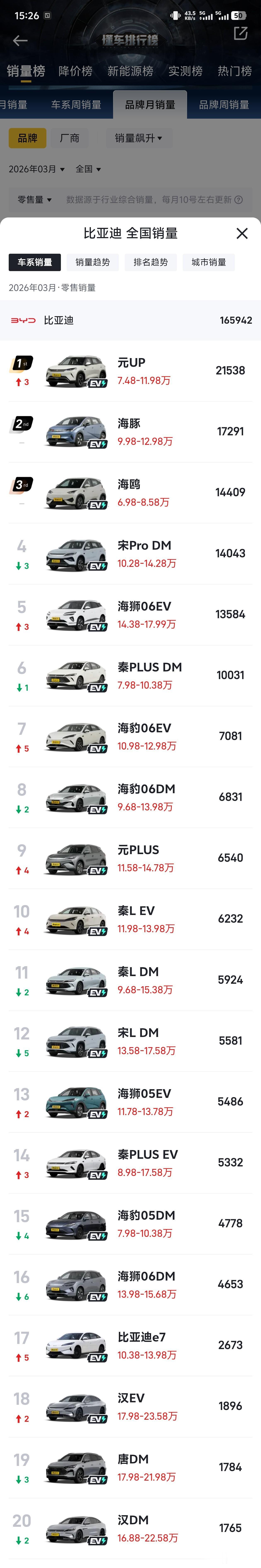 比亚迪没有一款15万以上的车月销超过2000台