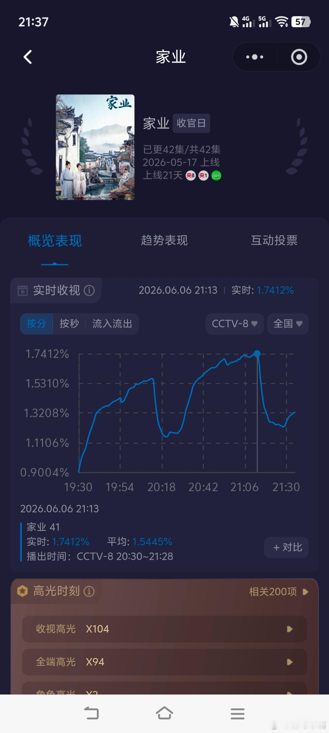 人民日报对话家业女主角杨紫《家业》今晚央八三集大结局，前两集收视率走势很不错！第