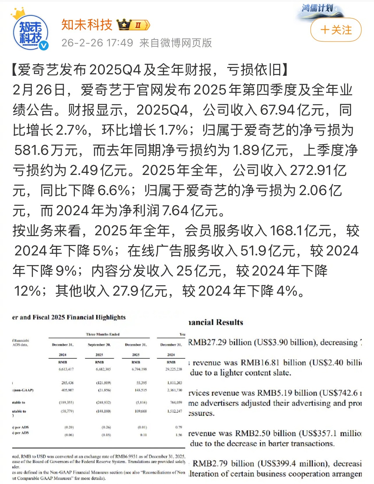 爱奇艺发布2025年财报，全年亏损 爱奇艺利润暴跌七成