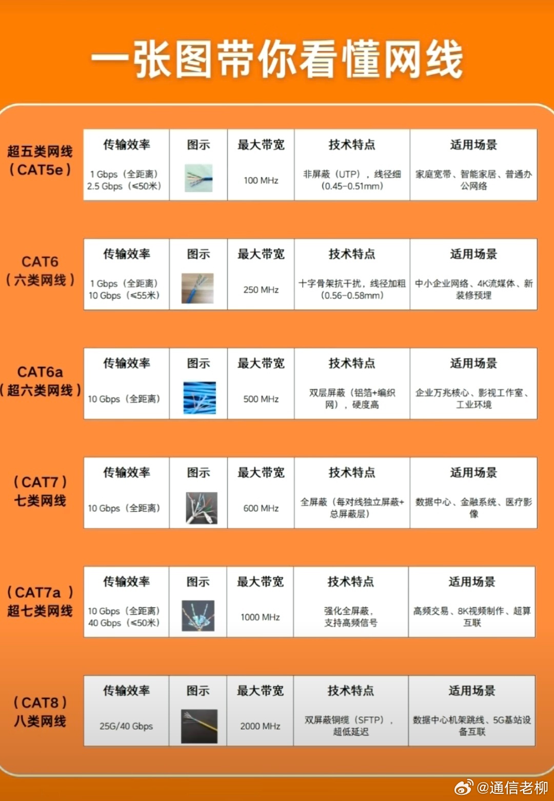 一张图看懂五类到八类网线的区别！科普 ​​​