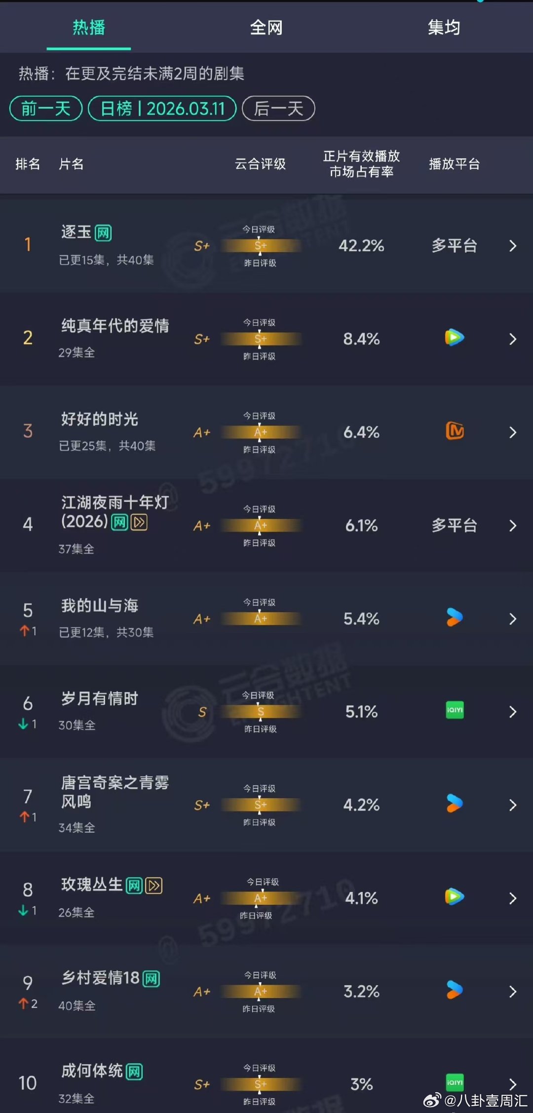 逐玉云合42.2%逐玉云合双破万日42.2% 逐玉云合🐧🥝双破万日42.2%