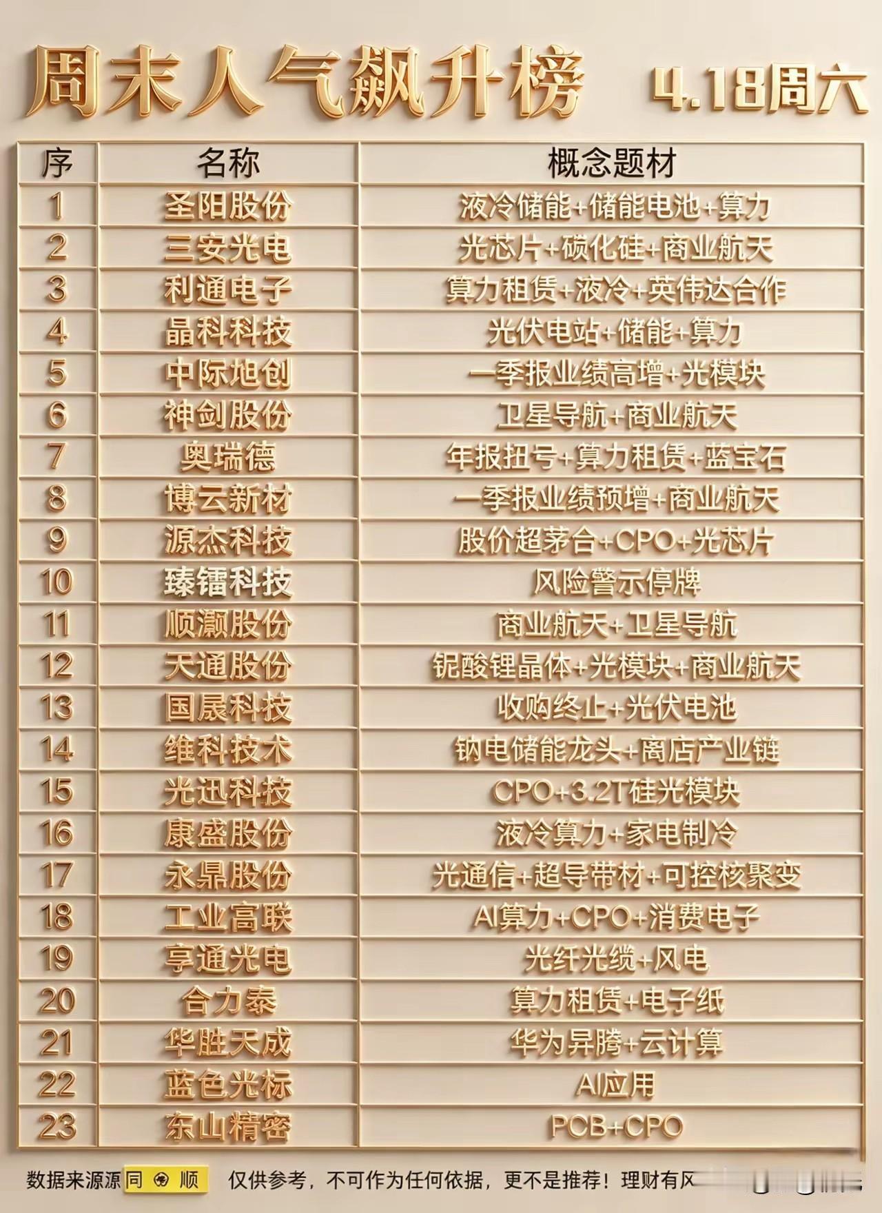 算力航天双主线爆发！周末A股人气飙升榜梳理！
 
从题材分布来看，标的高度集中于