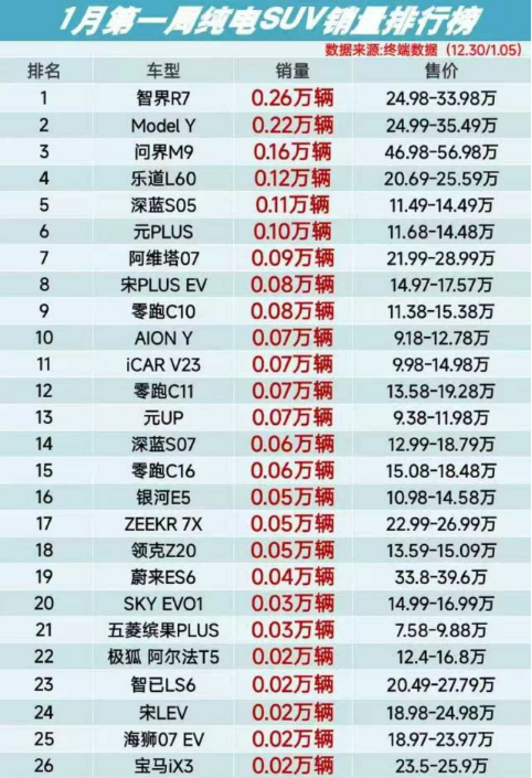 雷军 小米YU7  智慧出行体验  纯电SUV销量第一是智界R7，售价五十多万的