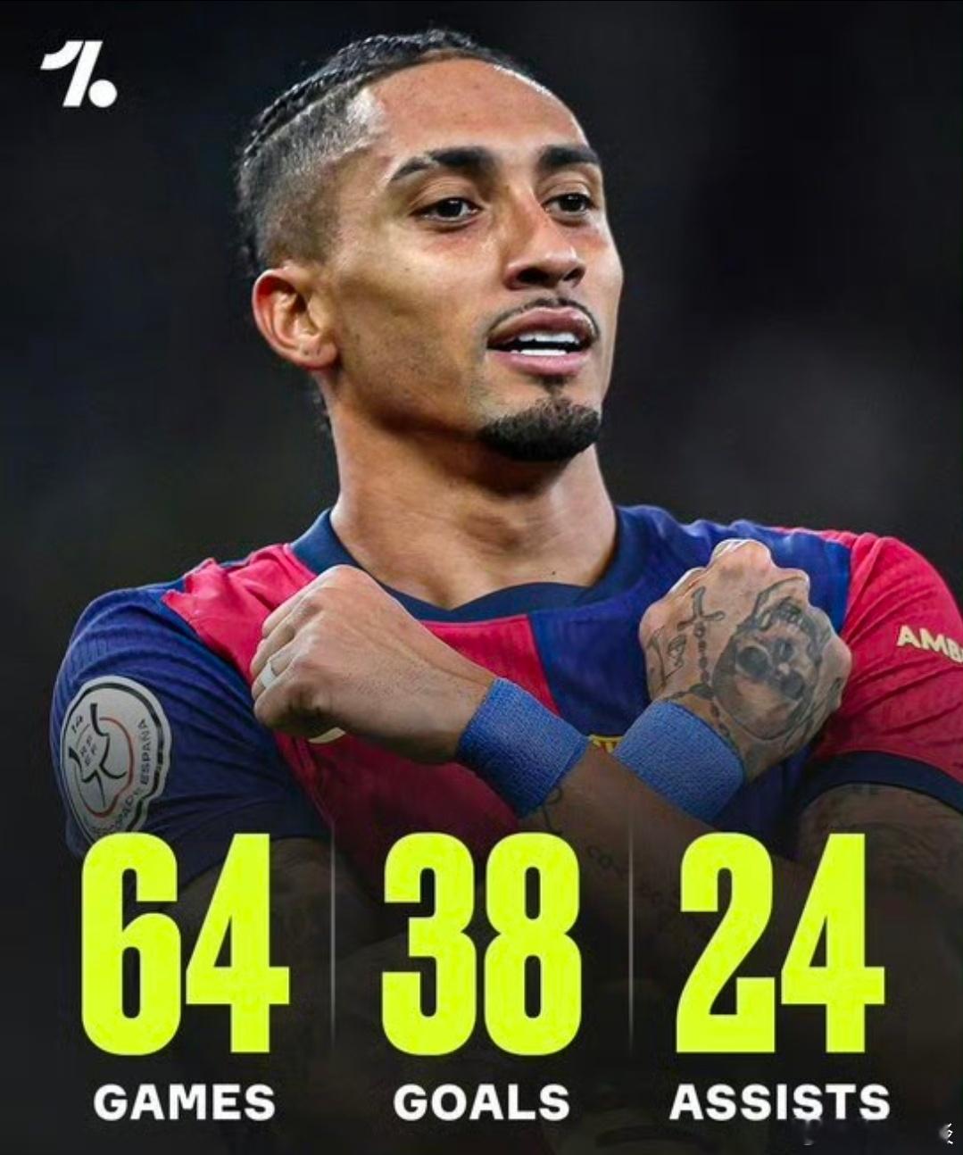 拉菲尼亚为何与FIFA年度最佳阵容无缘？上赛季他出战64场比赛，交出38球24助