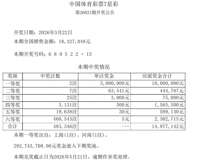 今晚开奖的七星彩，一等奖中出2注，单注奖金500万，被上海和河南两地的彩民摘得。