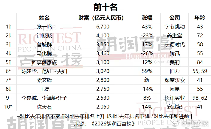 周群飞成中国女首富张一鸣6700亿，梁文锋空降第七、陈天石挤进前十……前十里面A