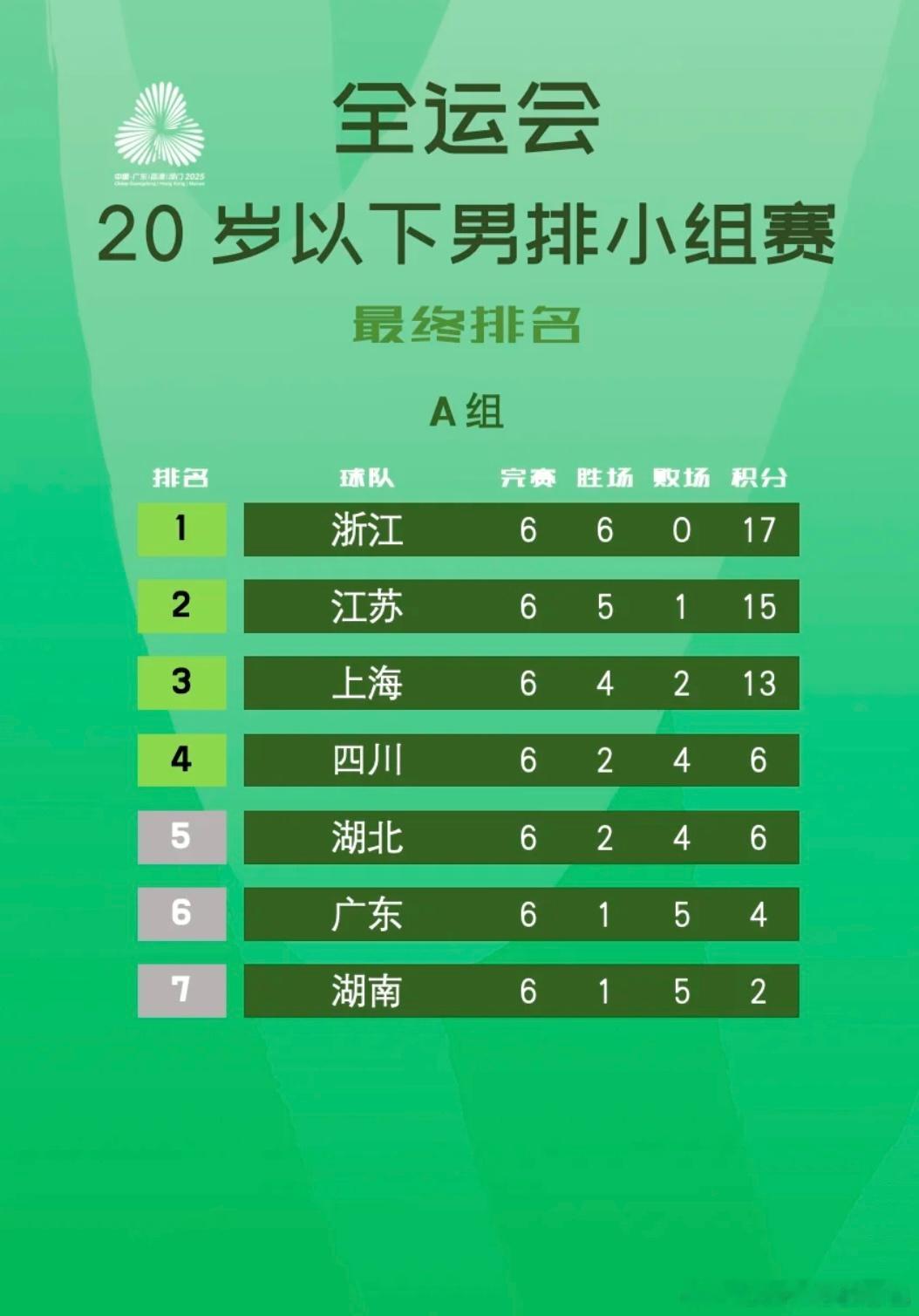 豪赌成功 ！！我终于能看到江苏队了！！！（就是这湖北队不能再争气一点，就差一名就