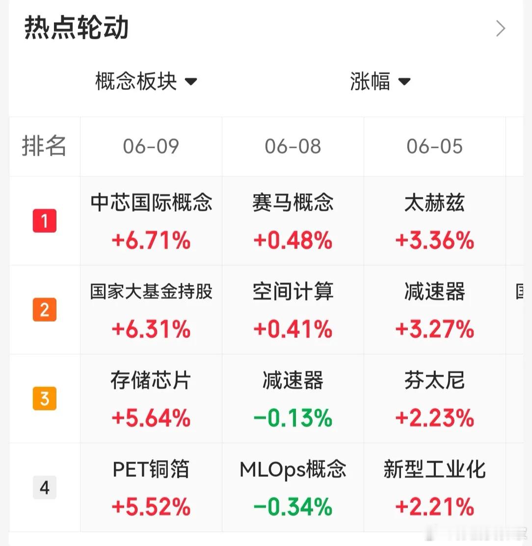 6.9趋势上涨人气股票点评1、豫能控股；尾盘拉升、谨防诱多2、华电辽能；强势反转