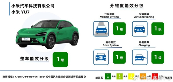 雷军：小米YU7四大核心指标均获“一级能效”认证 
