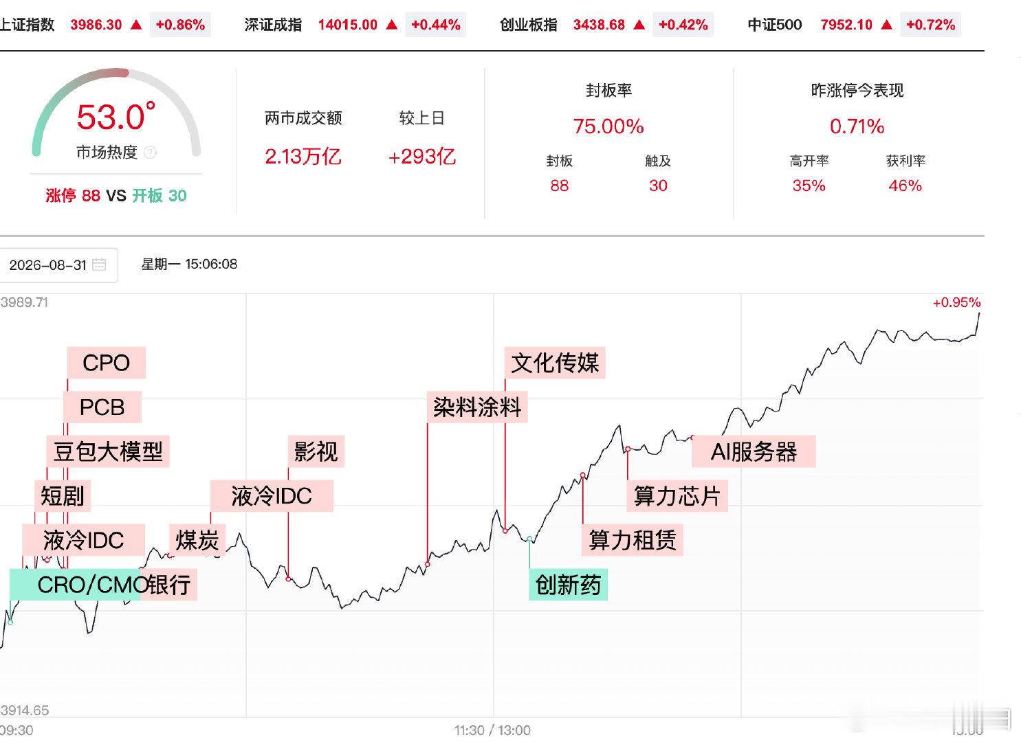 【9月A股怎么走A股放量293亿】8月31日，三大指数本月集体收涨，中证2000