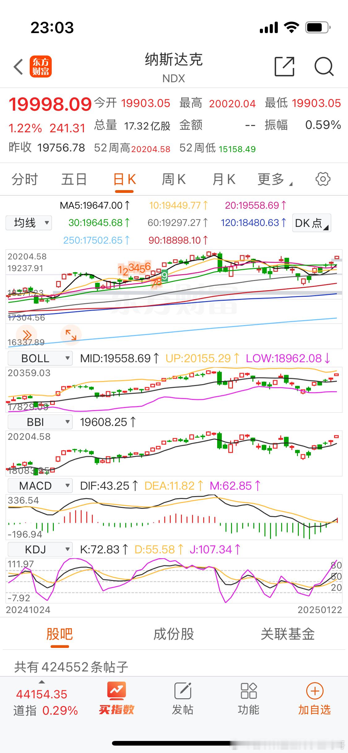 纳斯达克今天过后macd 金叉了。这才第一根红柱感觉至少能红个几天。我要不要直接