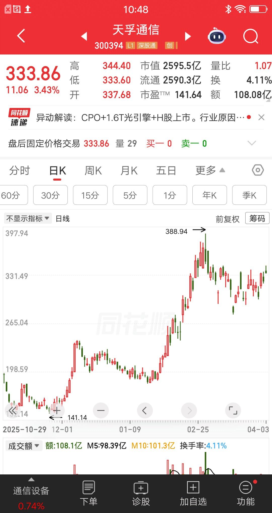 一位广东的股民，以388元的价格全仓梭哈了天孚通信，买了30多万块。他本来是从不