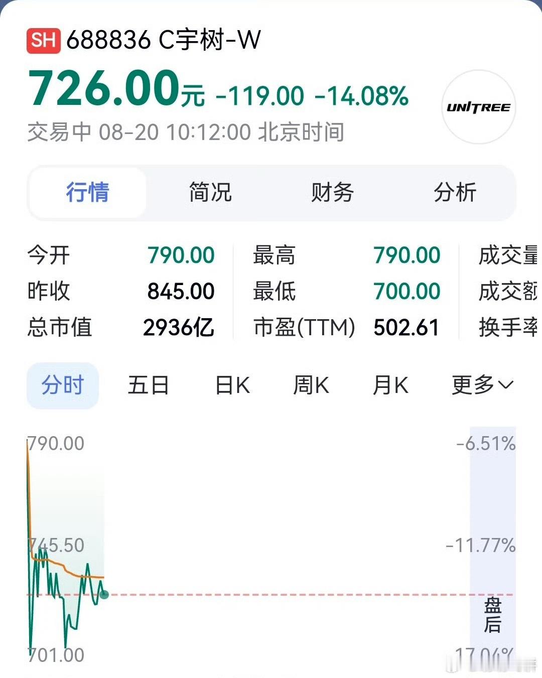 宇树科技跌了，就说昨天中签的女生太明智了，要是一直不出手的话今天肯定会后悔，钱还