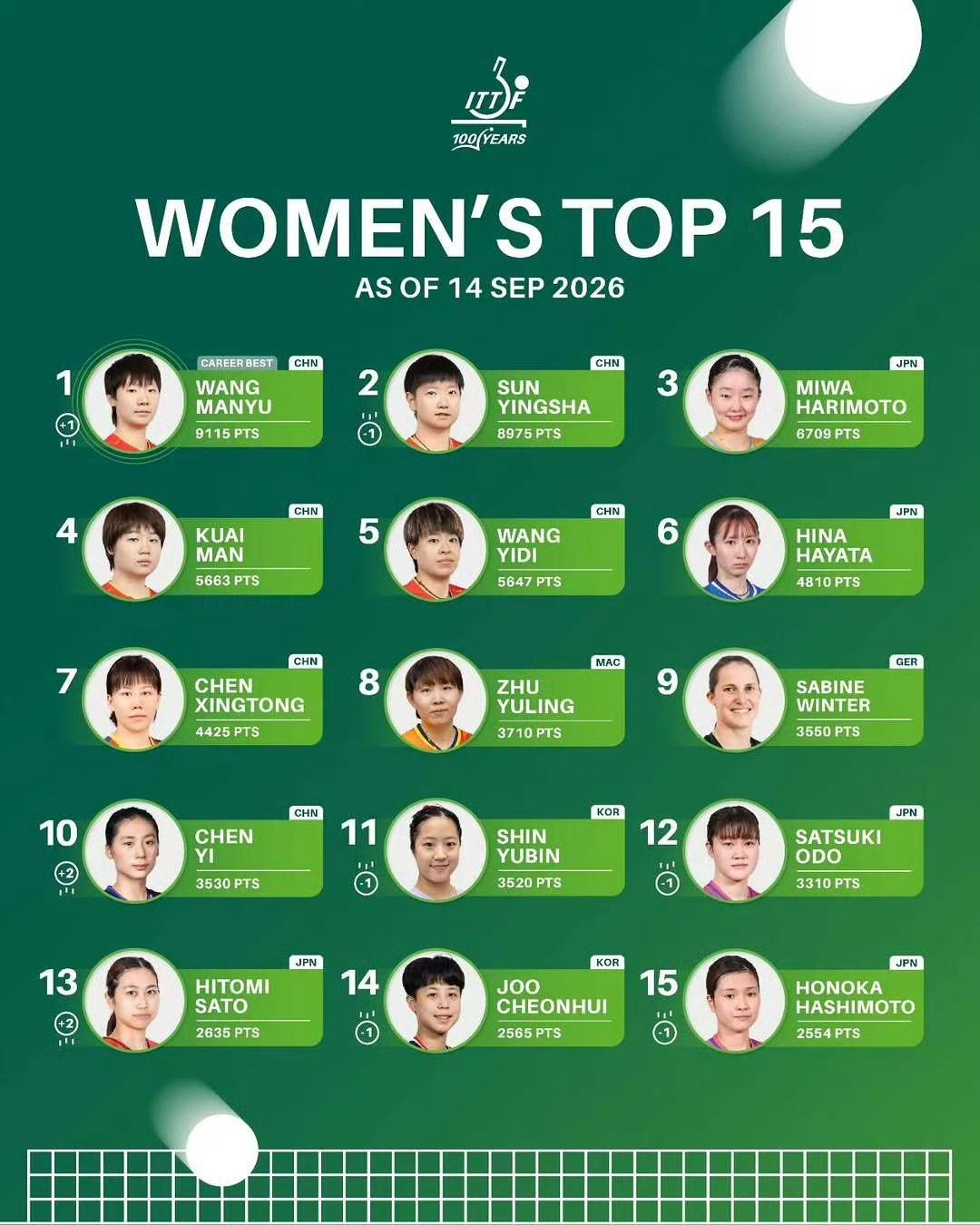 恭喜中国乒乓球队运动员王曼昱在最新ITTF国际乒联世界排名中登顶女单世界第一。