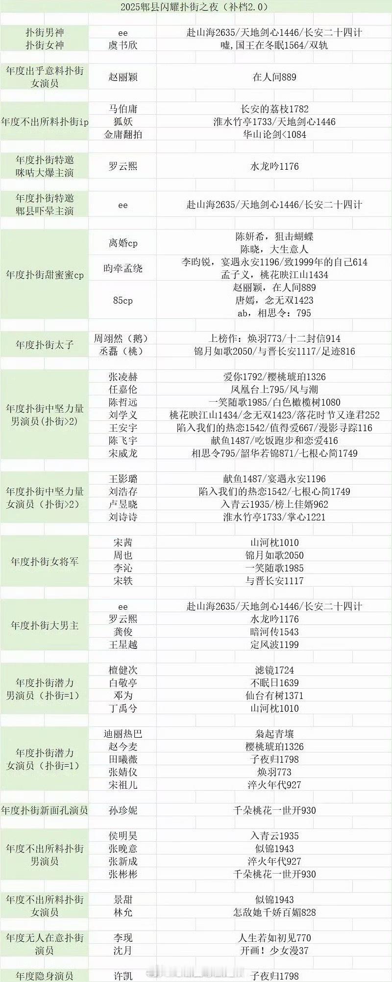 2025郫县闪耀扑街之夜补档，扑街男神女神、不出所料扑街、扑街中坚力量等等等，内