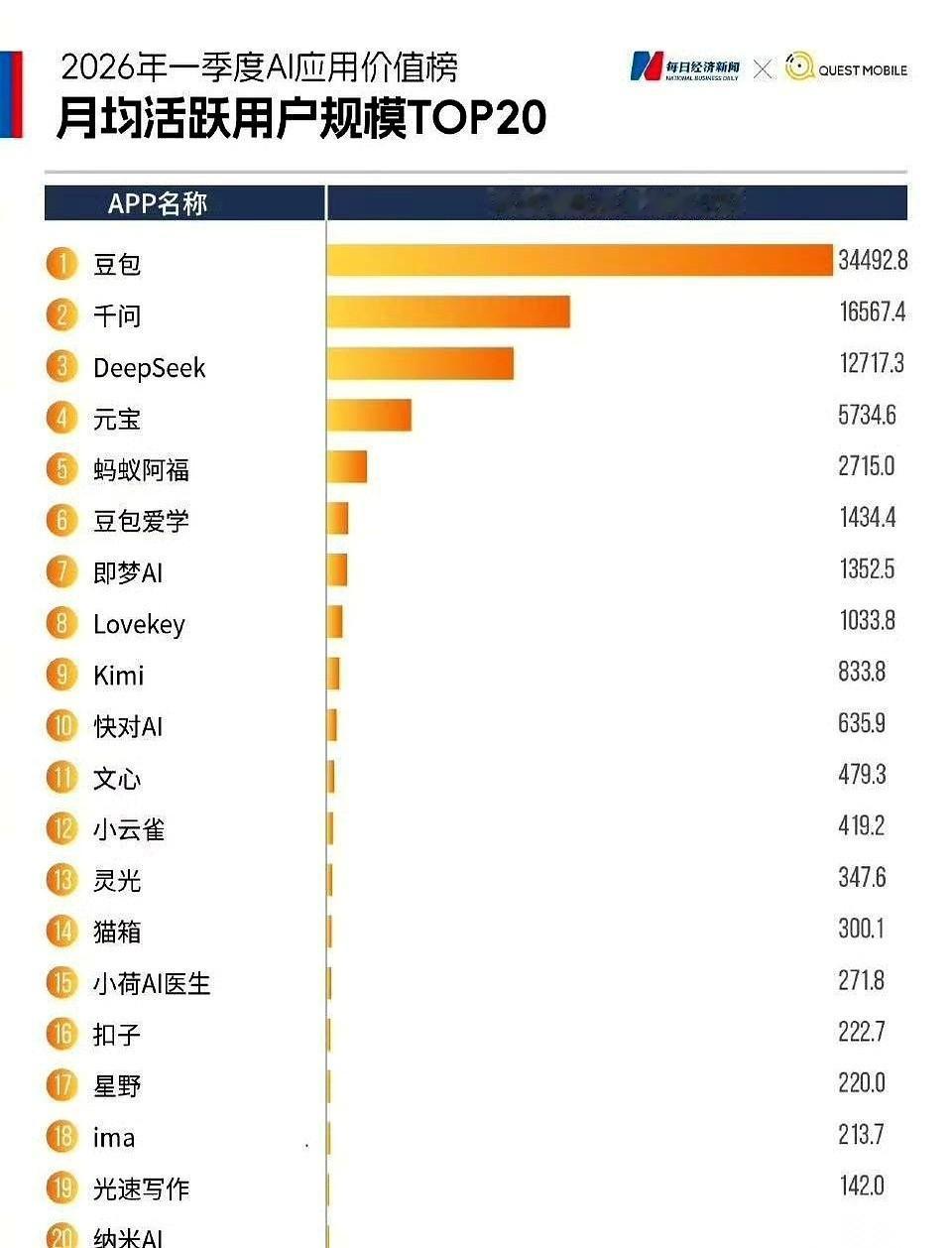 豆包，终于亮出了底牌。
这盘棋，根本不是临时起意。当办公室的白板上，日活用户那根