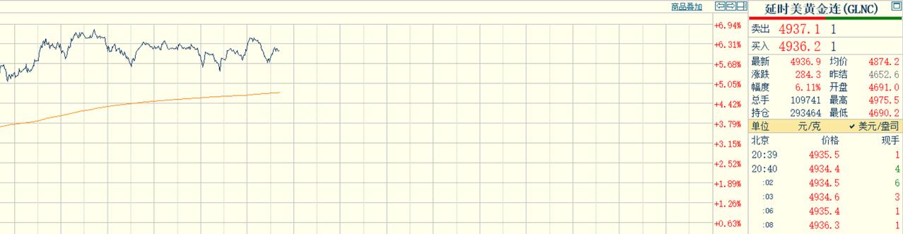黄金和白银是否还有上涨空间呢?
马上就是晚上九点，
国内黄金期货的
夜盘交易时间